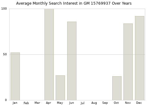 Monthly average search interest in GM 15769937 part over years from 2013 to 2020.