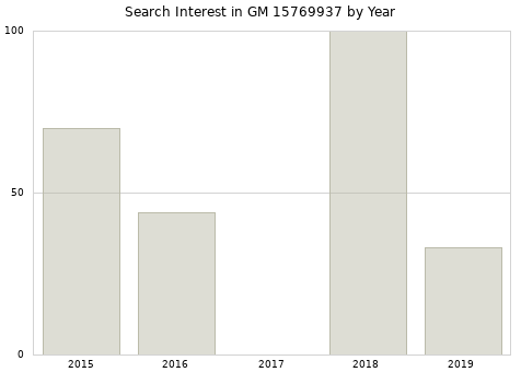 Annual search interest in GM 15769937 part.