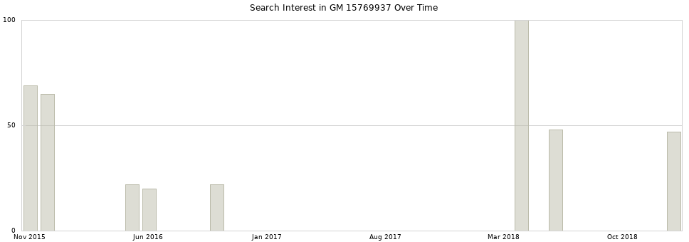 Search interest in GM 15769937 part aggregated by months over time.
