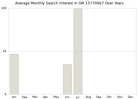 Monthly average search interest in GM 15770067 part over years from 2013 to 2020.