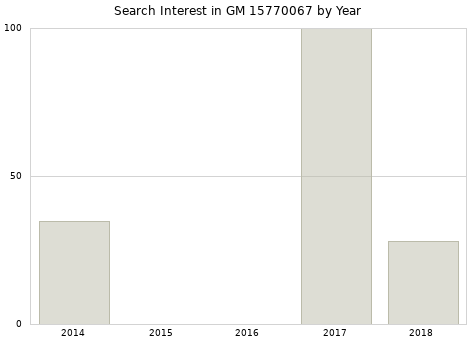 Annual search interest in GM 15770067 part.