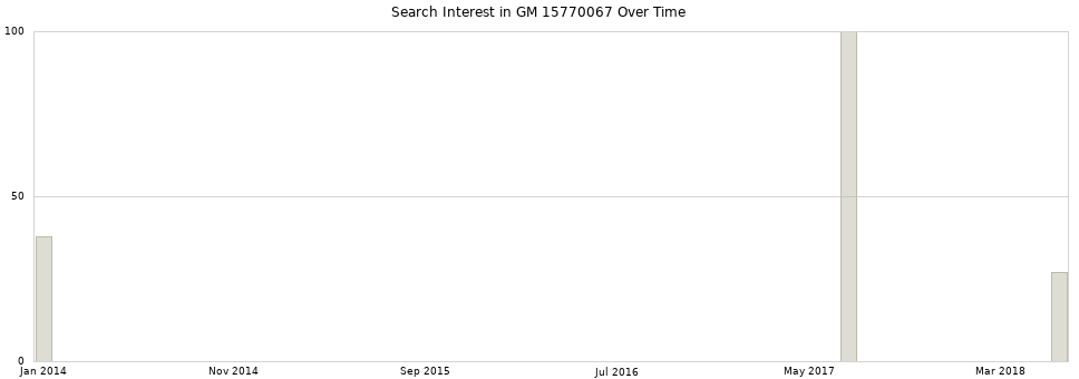 Search interest in GM 15770067 part aggregated by months over time.
