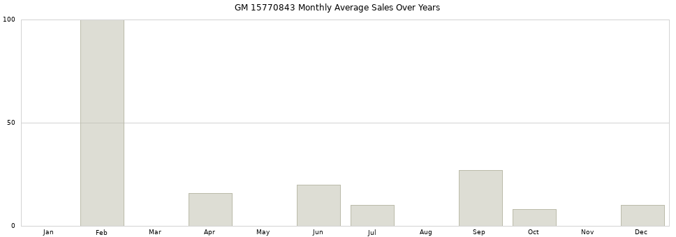 GM 15770843 monthly average sales over years from 2014 to 2020.