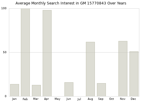 Monthly average search interest in GM 15770843 part over years from 2013 to 2020.