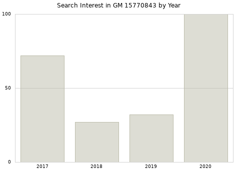 Annual search interest in GM 15770843 part.