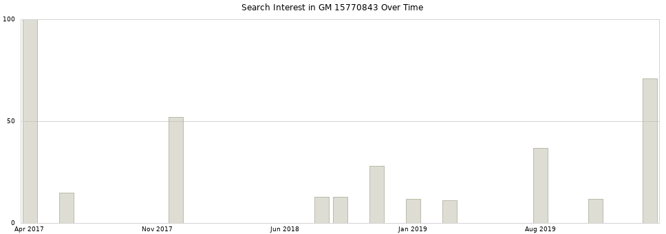 Search interest in GM 15770843 part aggregated by months over time.