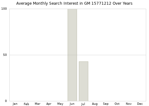 Monthly average search interest in GM 15771212 part over years from 2013 to 2020.