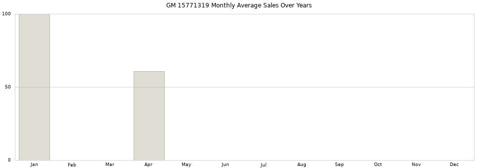 GM 15771319 monthly average sales over years from 2014 to 2020.