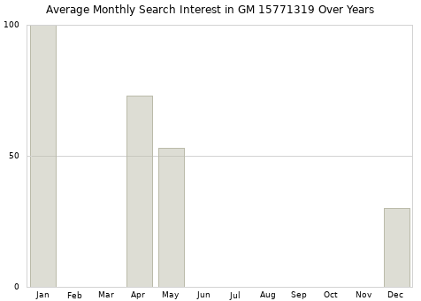 Monthly average search interest in GM 15771319 part over years from 2013 to 2020.