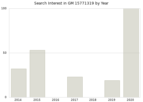 Annual search interest in GM 15771319 part.