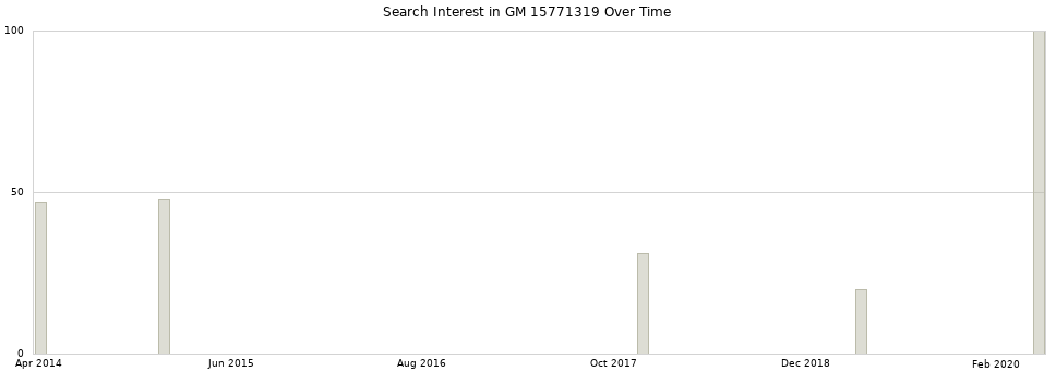 Search interest in GM 15771319 part aggregated by months over time.