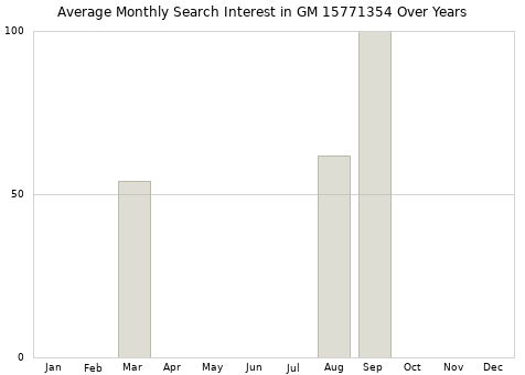Monthly average search interest in GM 15771354 part over years from 2013 to 2020.