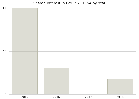 Annual search interest in GM 15771354 part.