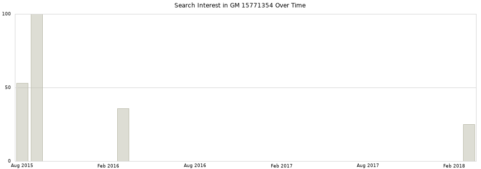 Search interest in GM 15771354 part aggregated by months over time.