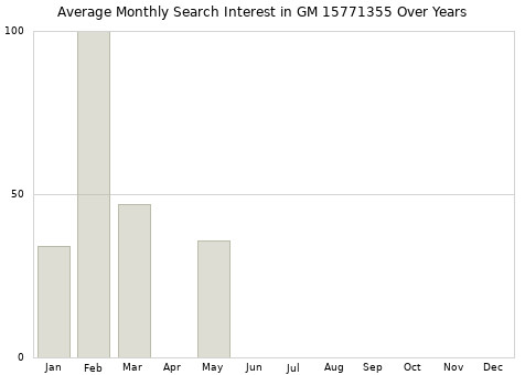 Monthly average search interest in GM 15771355 part over years from 2013 to 2020.