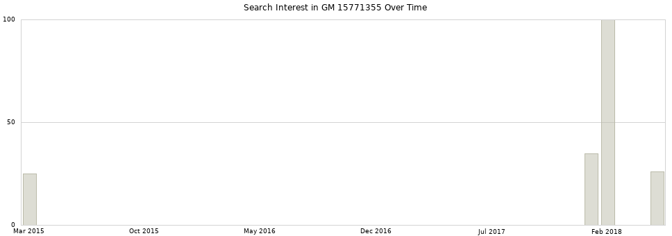 Search interest in GM 15771355 part aggregated by months over time.