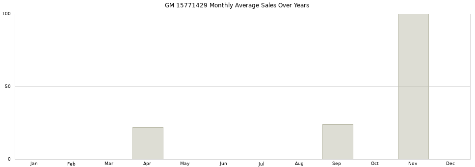 GM 15771429 monthly average sales over years from 2014 to 2020.