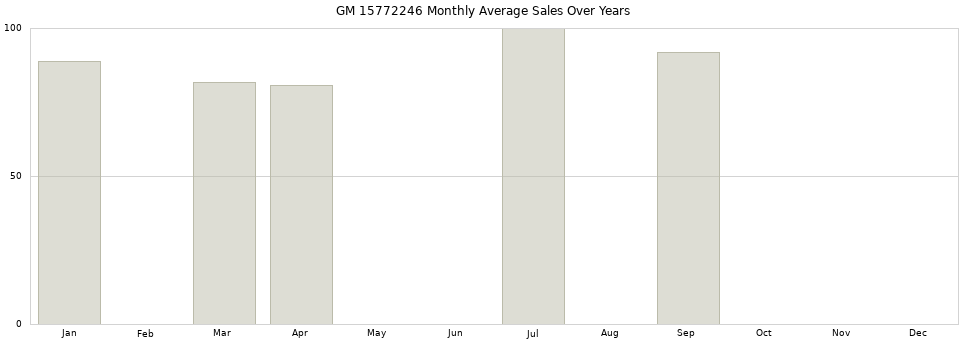 GM 15772246 monthly average sales over years from 2014 to 2020.