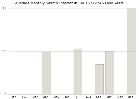 Monthly average search interest in GM 15772246 part over years from 2013 to 2020.