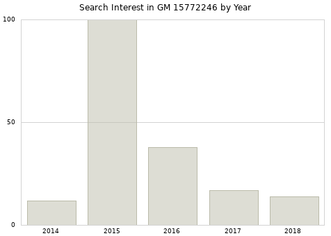 Annual search interest in GM 15772246 part.