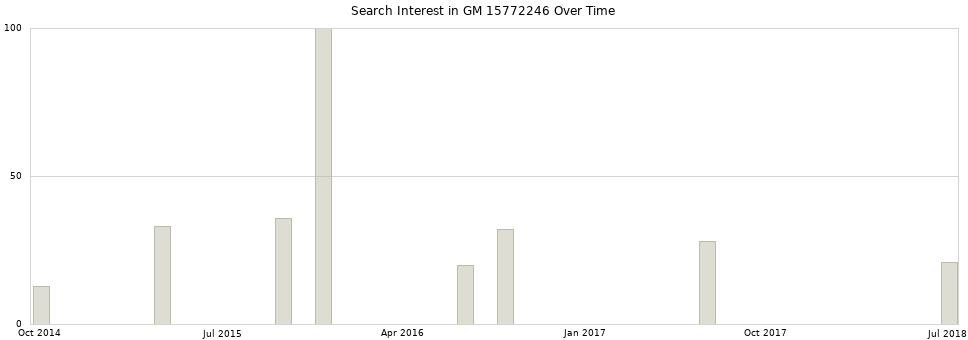 Search interest in GM 15772246 part aggregated by months over time.