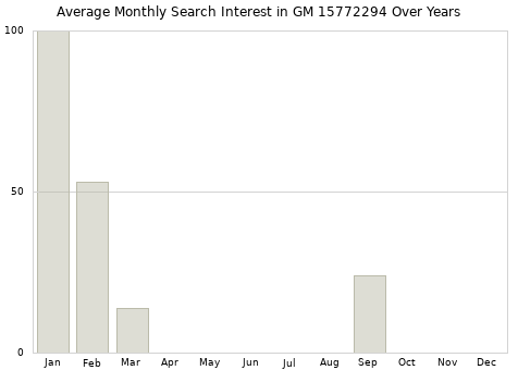 Monthly average search interest in GM 15772294 part over years from 2013 to 2020.