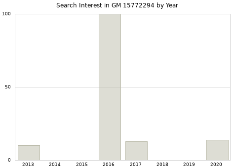 Annual search interest in GM 15772294 part.