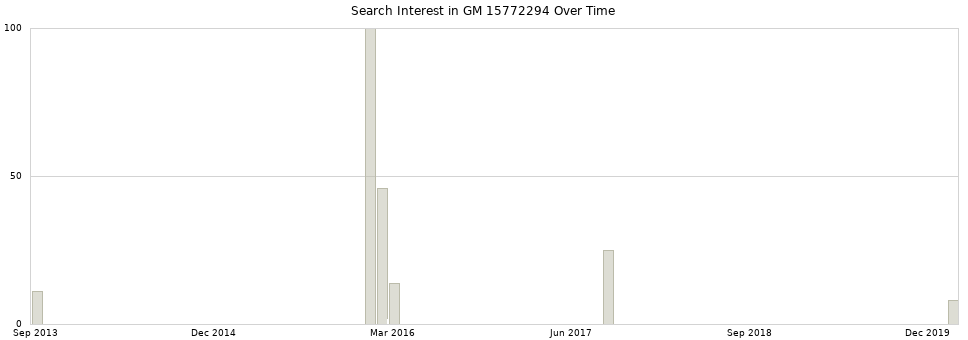 Search interest in GM 15772294 part aggregated by months over time.