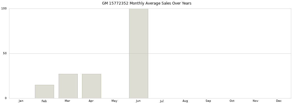 GM 15772352 monthly average sales over years from 2014 to 2020.