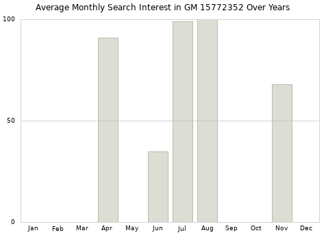 Monthly average search interest in GM 15772352 part over years from 2013 to 2020.