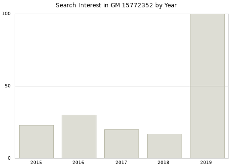Annual search interest in GM 15772352 part.
