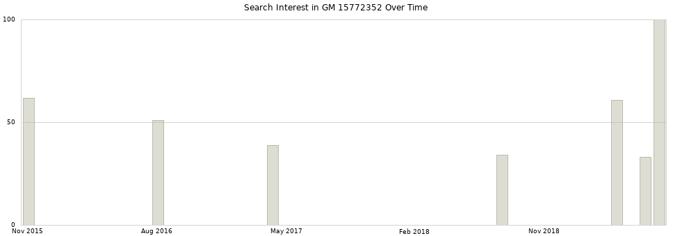 Search interest in GM 15772352 part aggregated by months over time.