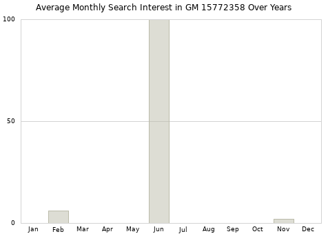 Monthly average search interest in GM 15772358 part over years from 2013 to 2020.