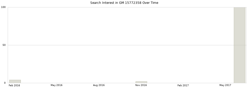 Search interest in GM 15772358 part aggregated by months over time.