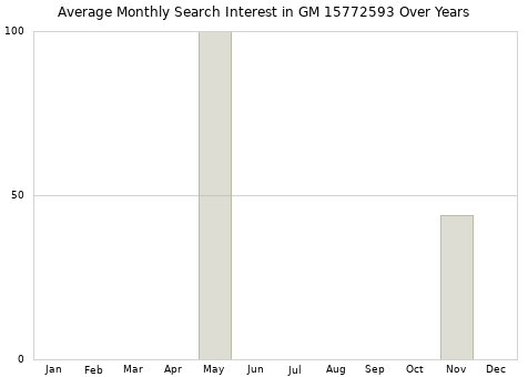 Monthly average search interest in GM 15772593 part over years from 2013 to 2020.