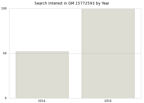 Annual search interest in GM 15772593 part.