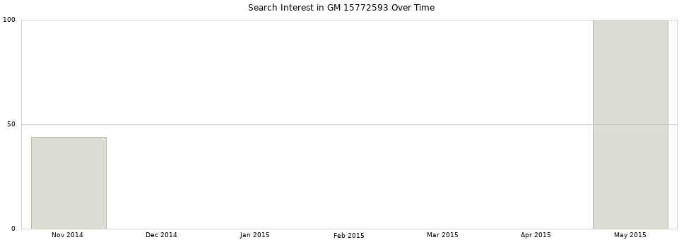 Search interest in GM 15772593 part aggregated by months over time.