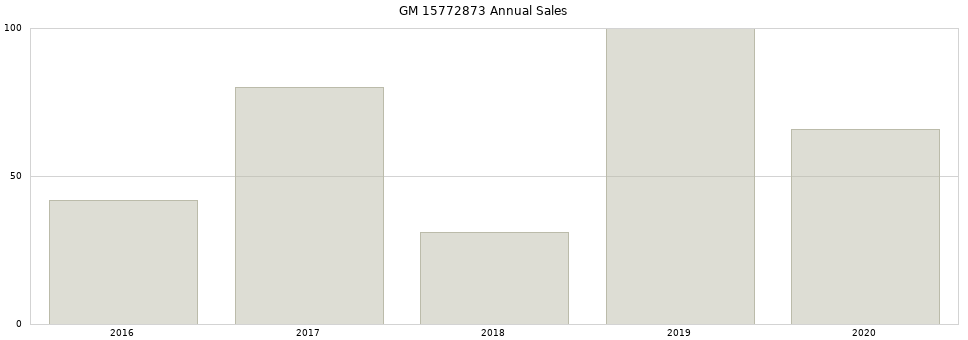 GM 15772873 part annual sales from 2014 to 2020.
