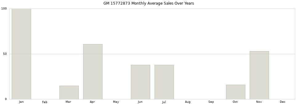 GM 15772873 monthly average sales over years from 2014 to 2020.