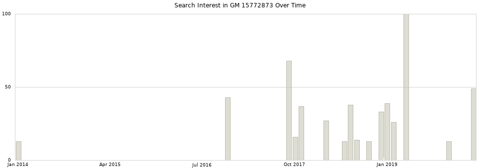 Search interest in GM 15772873 part aggregated by months over time.