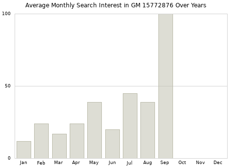 Monthly average search interest in GM 15772876 part over years from 2013 to 2020.