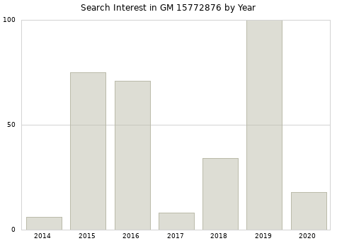 Annual search interest in GM 15772876 part.