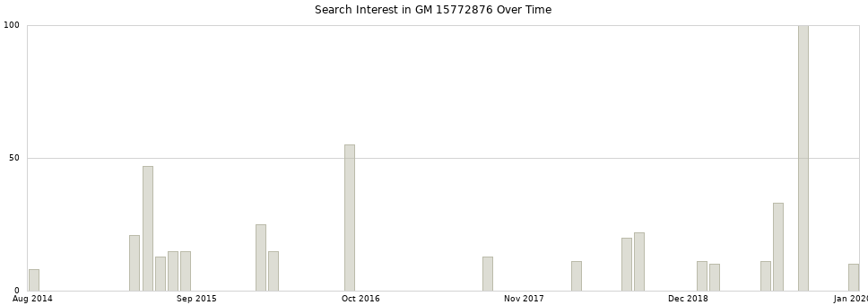 Search interest in GM 15772876 part aggregated by months over time.