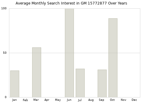 Monthly average search interest in GM 15772877 part over years from 2013 to 2020.