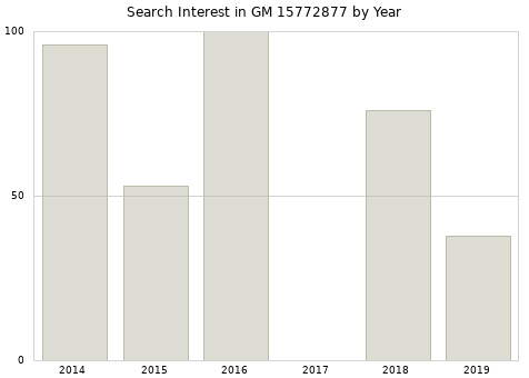 Annual search interest in GM 15772877 part.