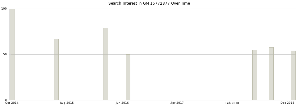 Search interest in GM 15772877 part aggregated by months over time.