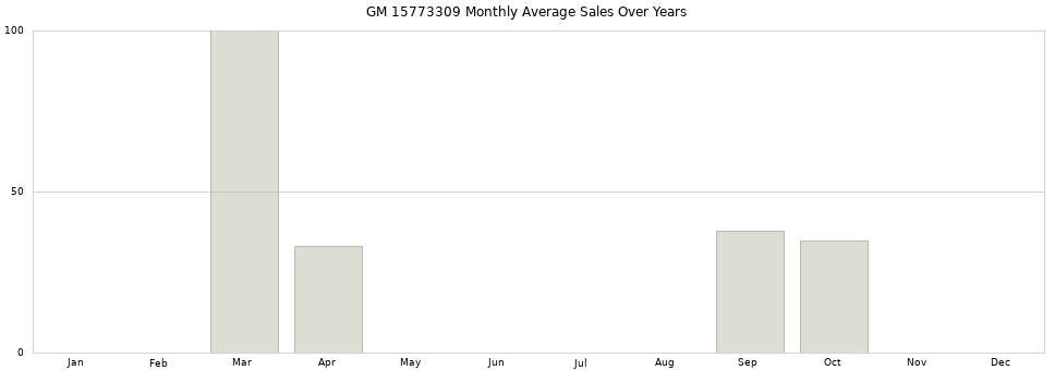 GM 15773309 monthly average sales over years from 2014 to 2020.