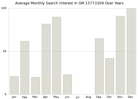 Monthly average search interest in GM 15773309 part over years from 2013 to 2020.