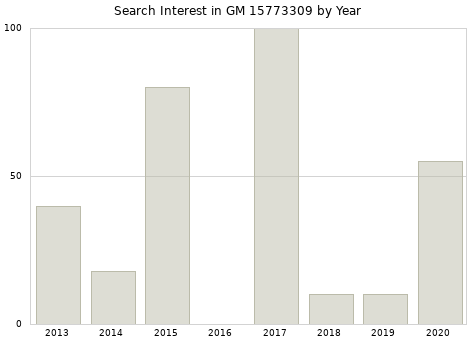 Annual search interest in GM 15773309 part.
