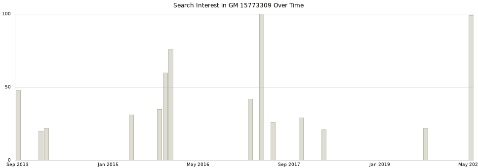 Search interest in GM 15773309 part aggregated by months over time.